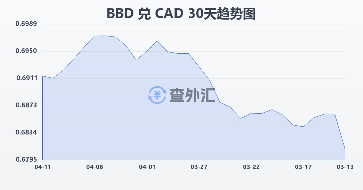 巴巴多斯元兑加拿大元(BBD/CAD)近30天汇率走势图