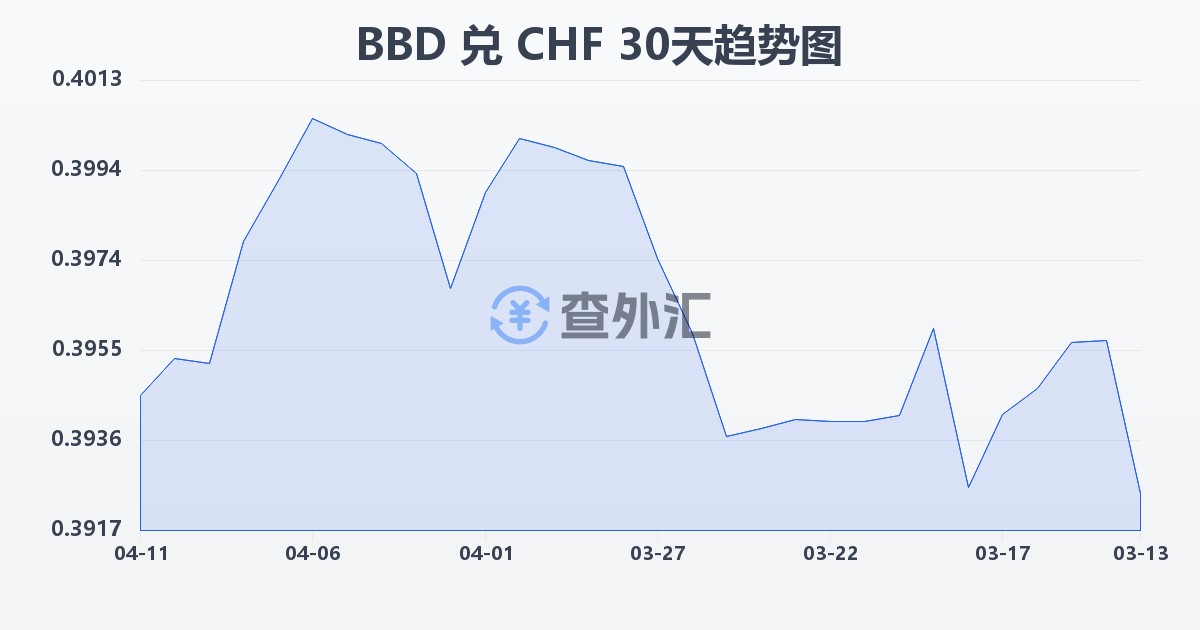 巴巴多斯元兑瑞士法郎(BBD/CHF)近30天汇率走势图