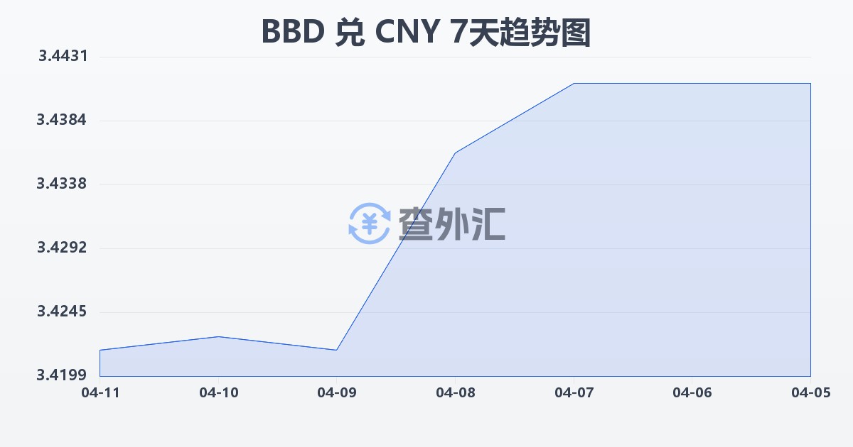 巴巴多斯元兑人民币(BBD/CNY)近7天汇率走势图