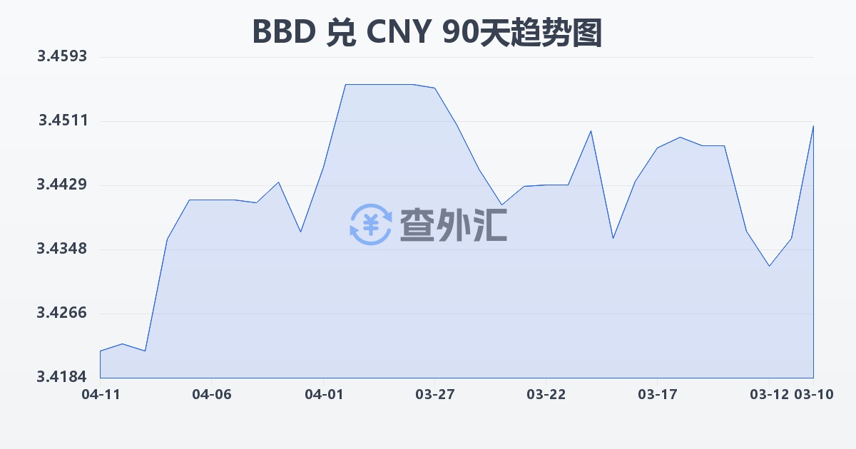 巴巴多斯元兑人民币(BBD/CNY)近90天汇率走势图