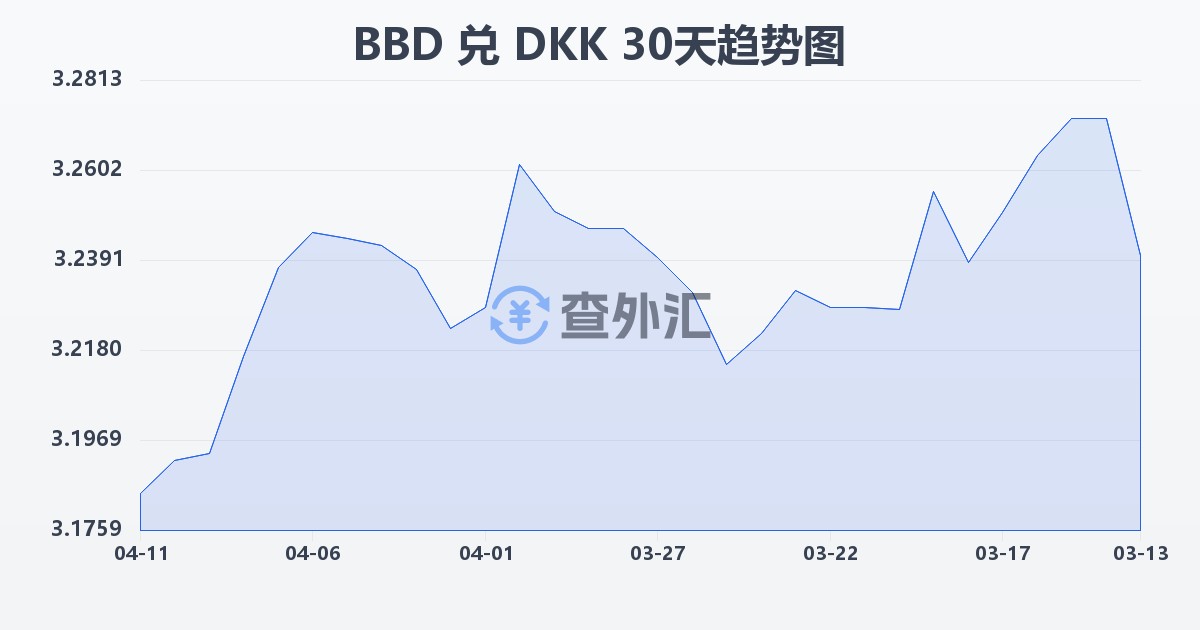 巴巴多斯元兑丹麦克朗(BBD/DKK)近30天汇率走势图
