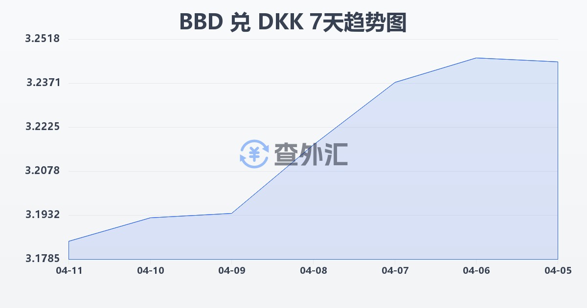 巴巴多斯元兑丹麦克朗(BBD/DKK)近7天汇率走势图