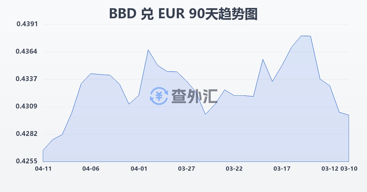 巴巴多斯元兑欧元(BBD/EUR)近90天汇率走势图