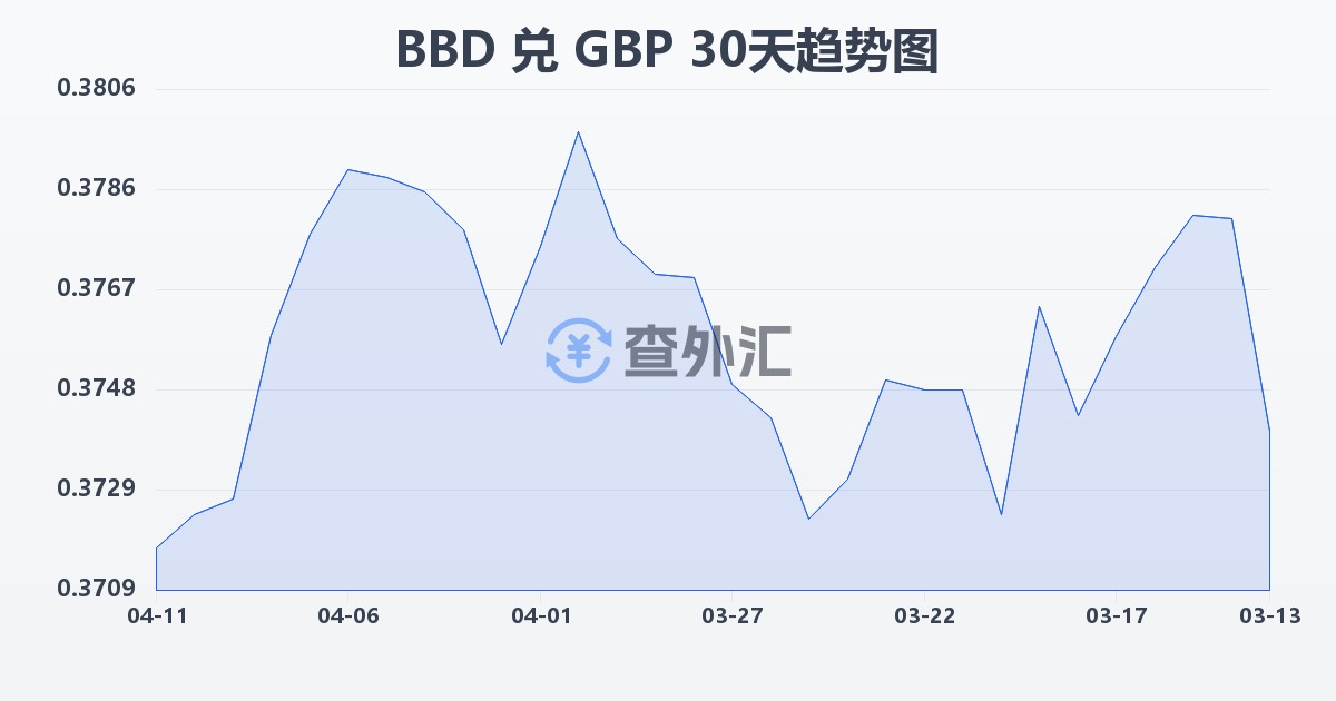 巴巴多斯元兑英镑(BBD/GBP)近30天汇率走势图