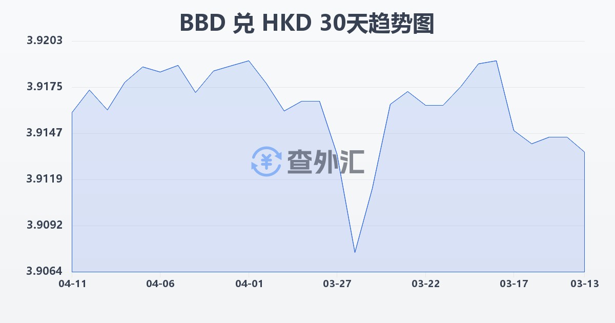 巴巴多斯元兑港币(BBD/HKD)近30天汇率走势图
