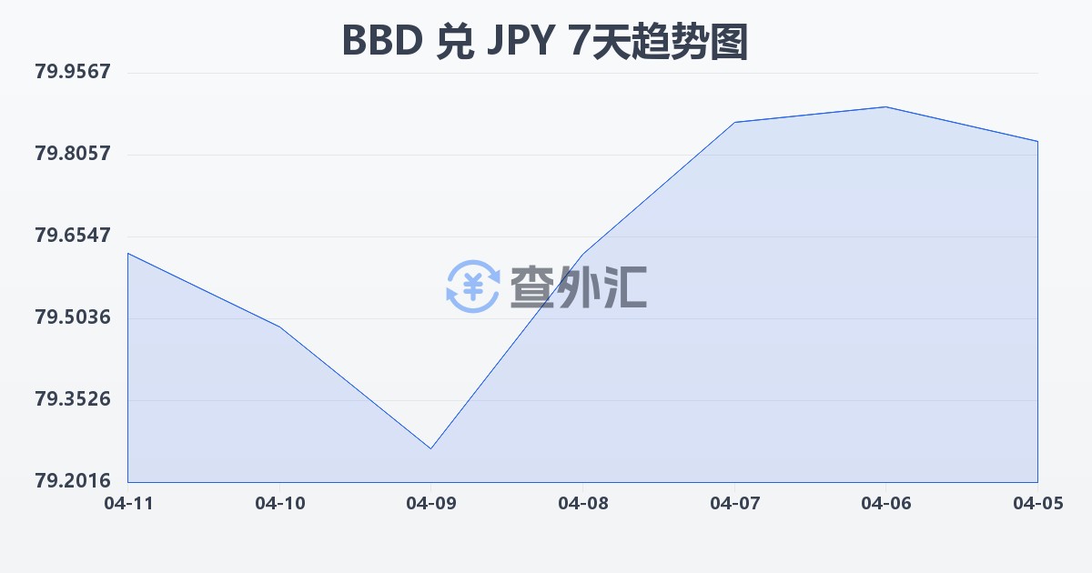 巴巴多斯元兑日元(BBD/JPY)近7天汇率走势图