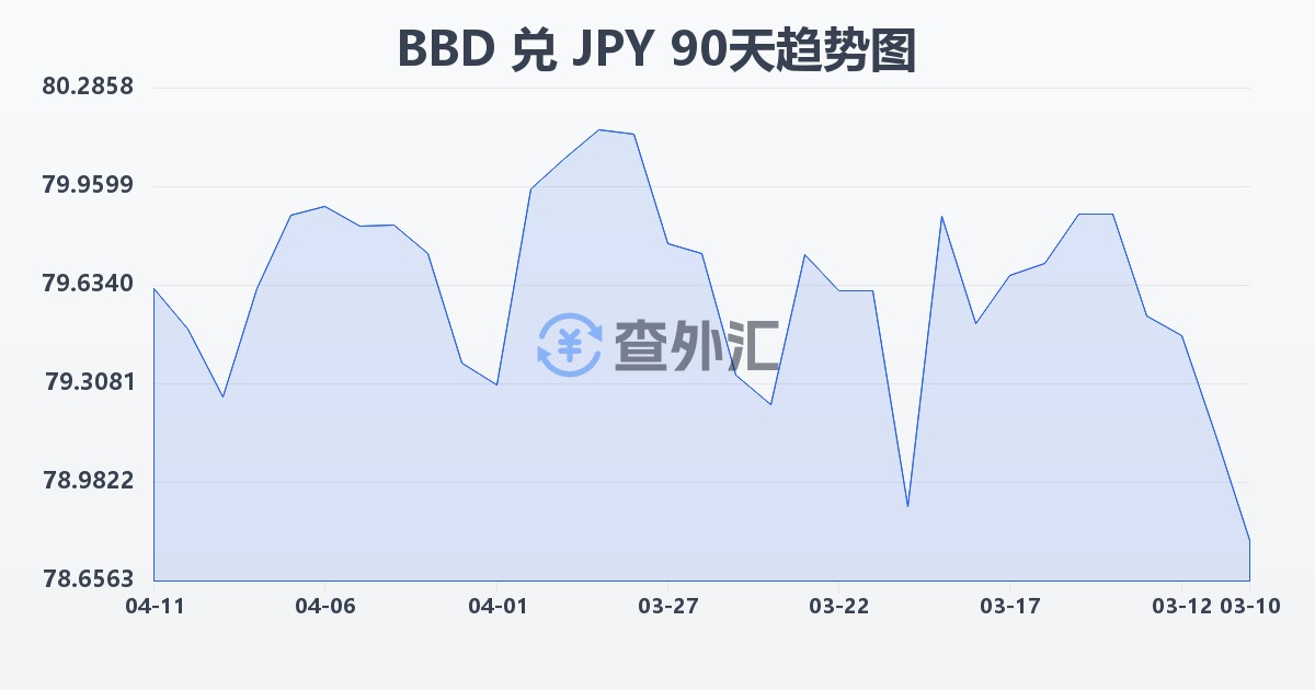 巴巴多斯元兑日元(BBD/JPY)近90天汇率走势图