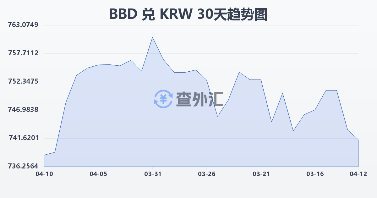 巴巴多斯元兑韩元(BBD/KRW)近30天汇率走势图