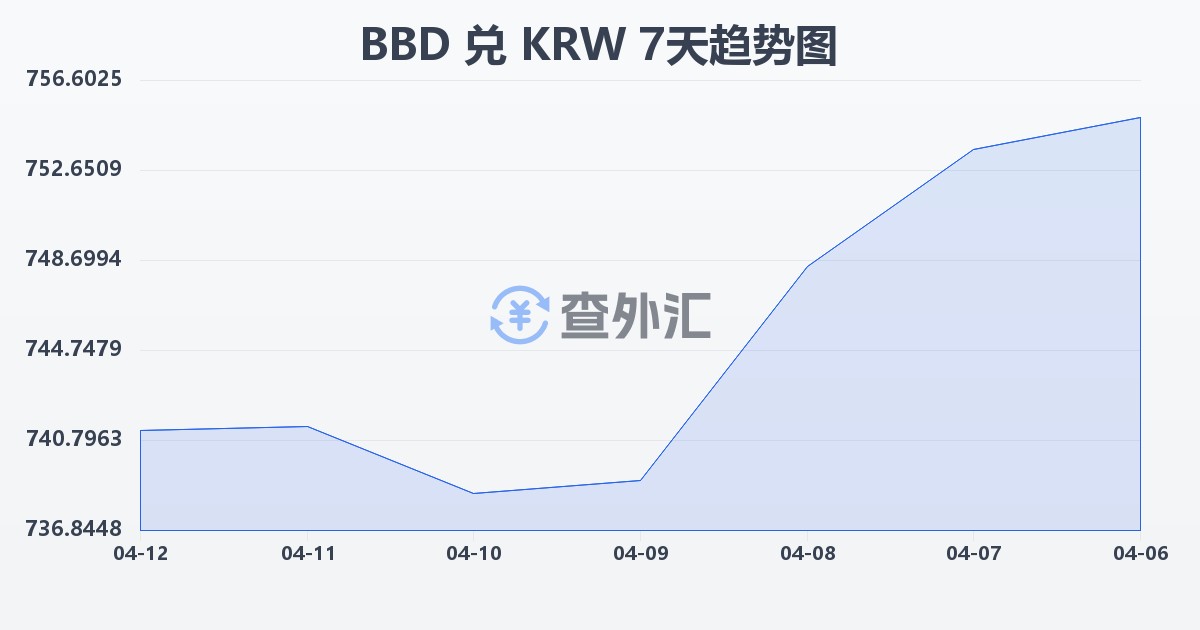 巴巴多斯元兑韩元(BBD/KRW)近7天汇率走势图