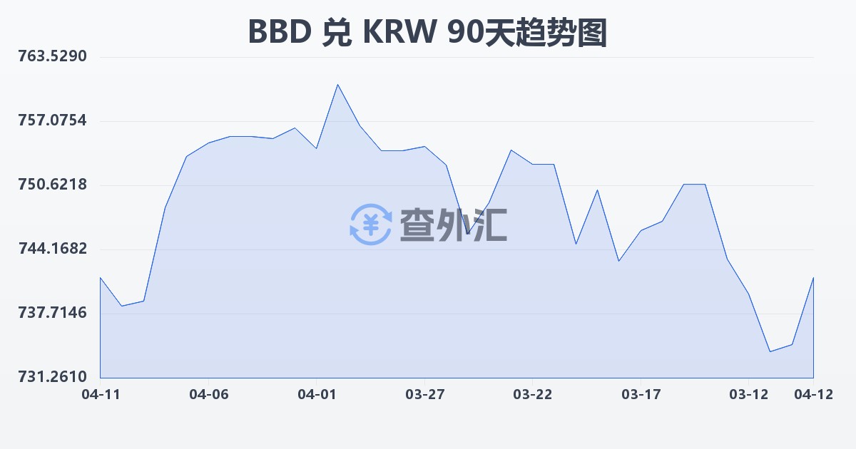 巴巴多斯元兑韩元(BBD/KRW)近90天汇率走势图