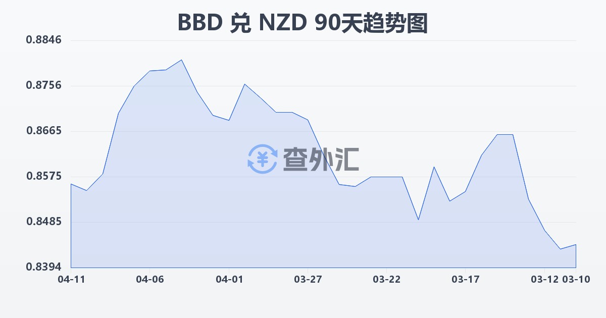 巴巴多斯元兑新西兰元(BBD/NZD)近90天汇率走势图