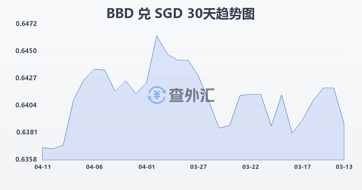 巴巴多斯元兑新加坡元(BBD/SGD)近30天汇率走势图