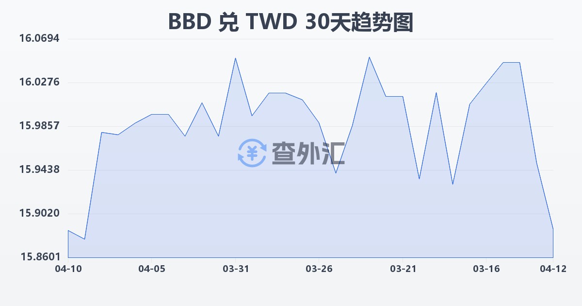 巴巴多斯元兑新台币(BBD/TWD)近30天汇率走势图