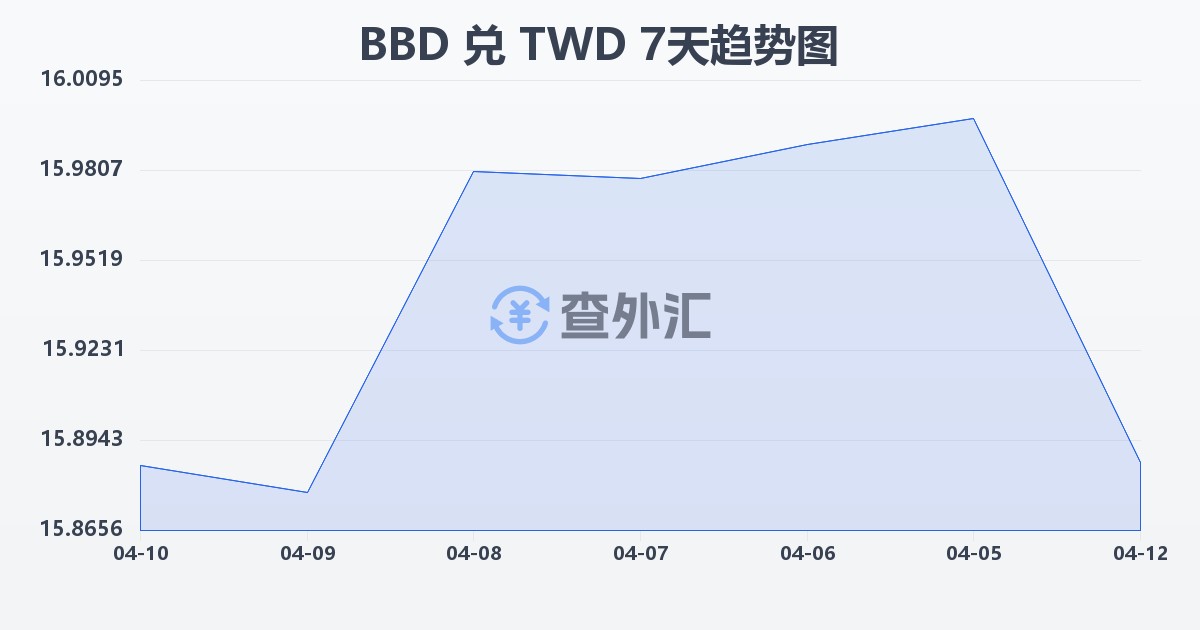 巴巴多斯元兑新台币(BBD/TWD)近7天汇率走势图