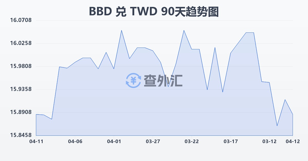 巴巴多斯元兑新台币(BBD/TWD)近90天汇率走势图
