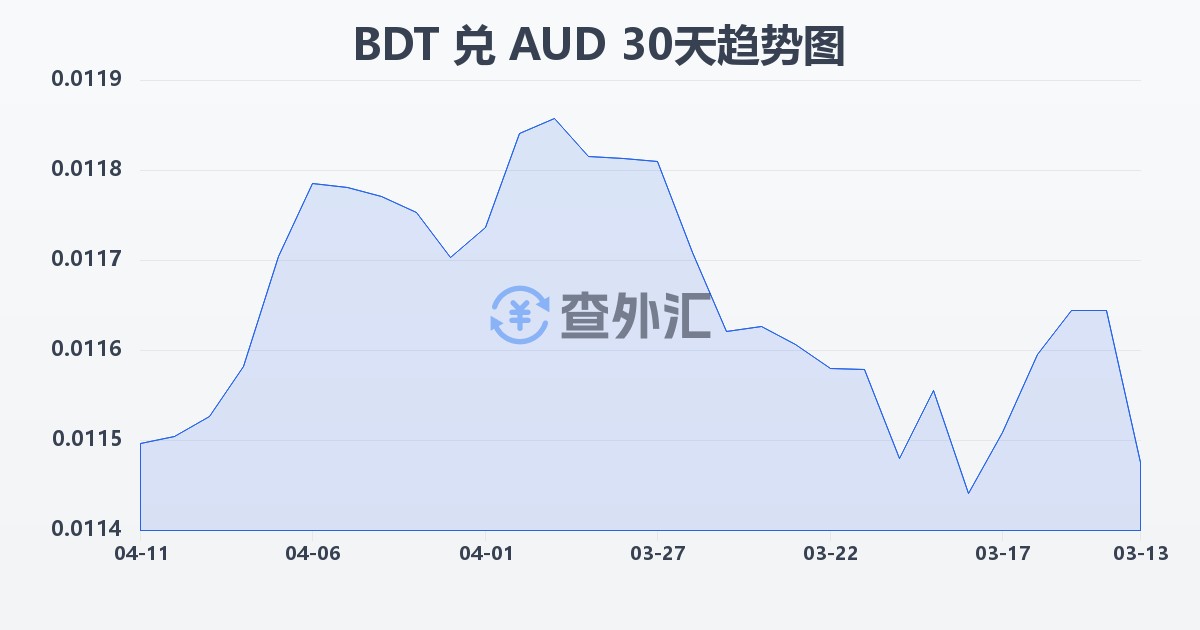 孟加拉塔卡兑澳大利亚元(BDT/AUD)近30天汇率走势图