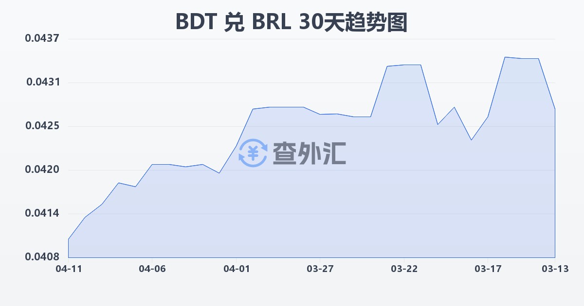 孟加拉塔卡兑巴西雷亚尔(BDT/BRL)近30天汇率走势图