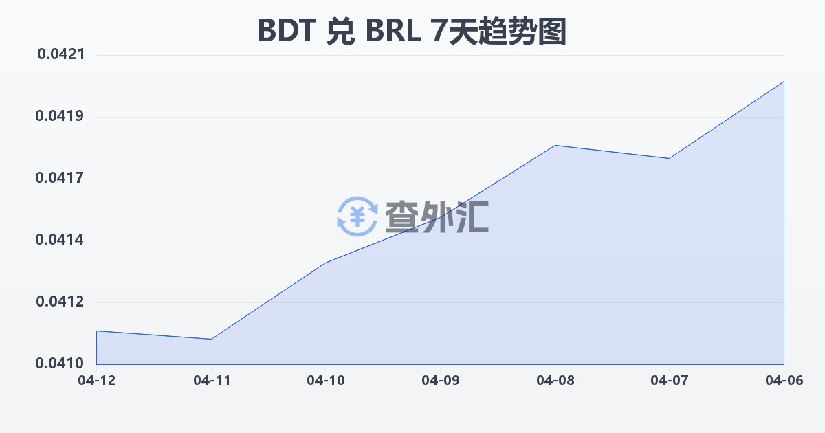 孟加拉塔卡兑巴西雷亚尔(BDT/BRL)近7天汇率走势图