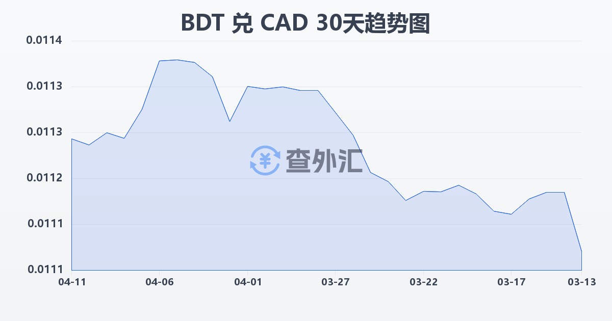 孟加拉塔卡兑加拿大元(BDT/CAD)近30天汇率走势图