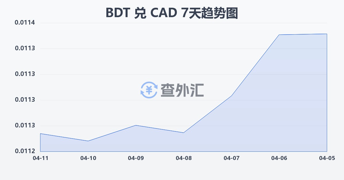 孟加拉塔卡兑加拿大元(BDT/CAD)近7天汇率走势图