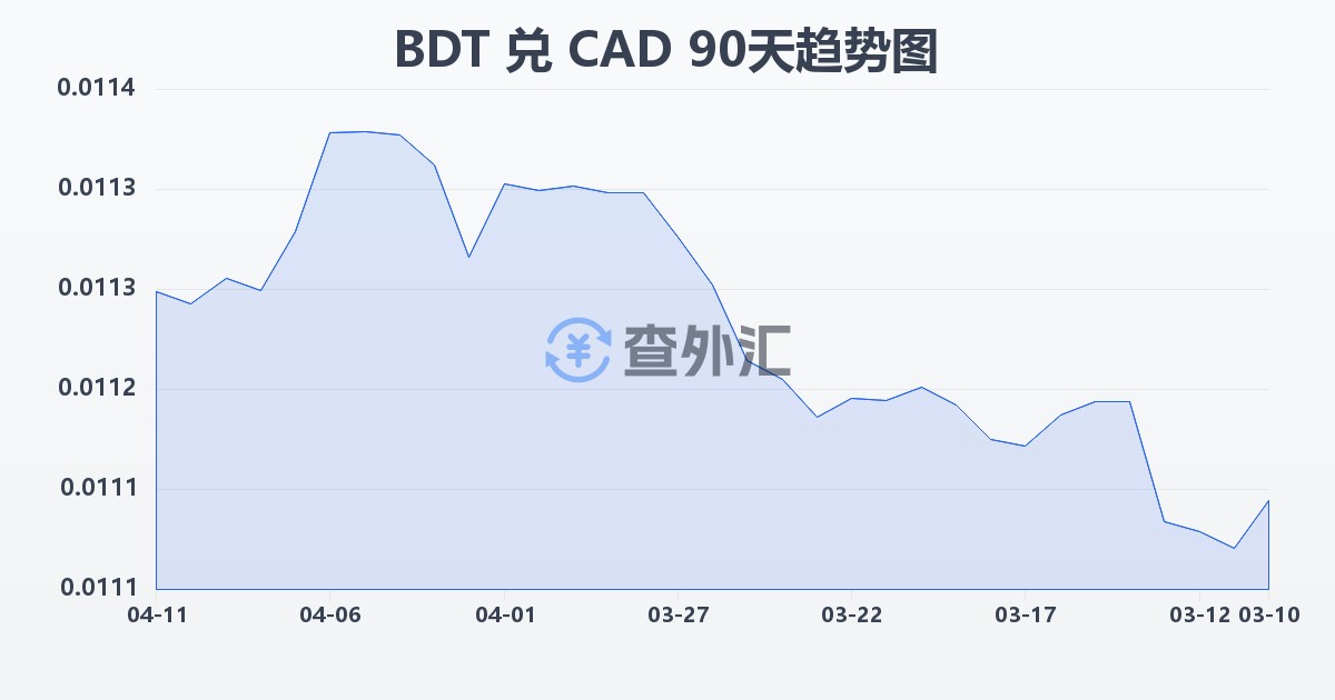 孟加拉塔卡兑加拿大元(BDT/CAD)近90天汇率走势图