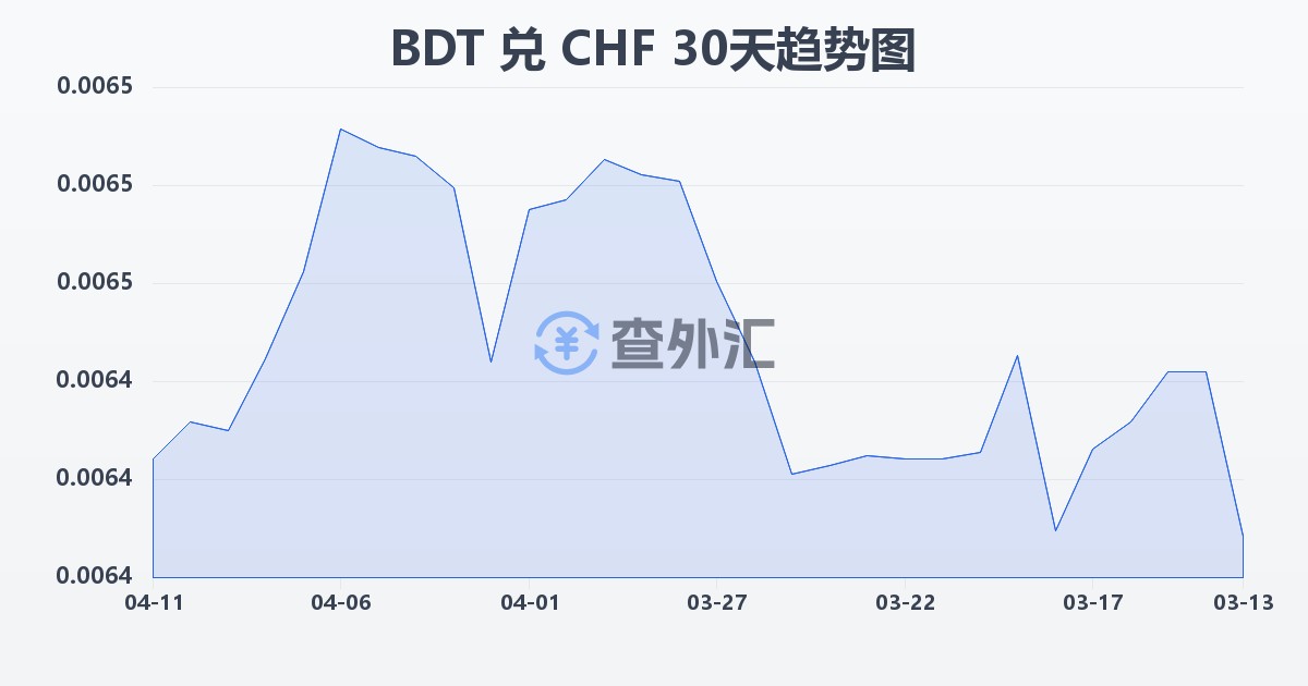 孟加拉塔卡兑瑞士法郎(BDT/CHF)近30天汇率走势图