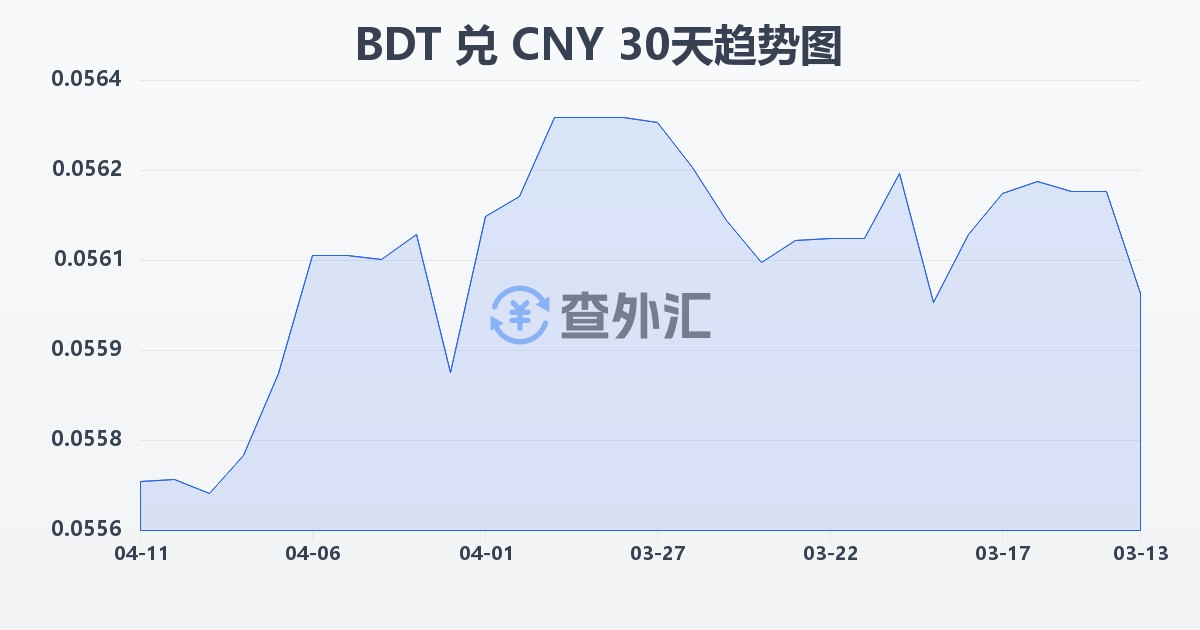 孟加拉塔卡兑人民币(BDT/CNY)近30天汇率走势图