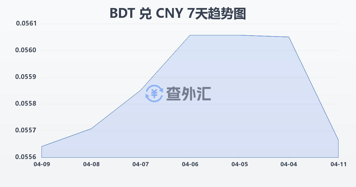 孟加拉塔卡兑人民币(BDT/CNY)近7天汇率走势图