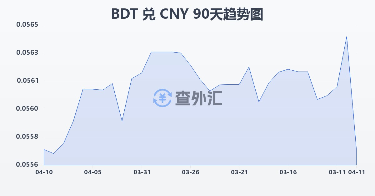 孟加拉塔卡兑人民币(BDT/CNY)近90天汇率走势图
