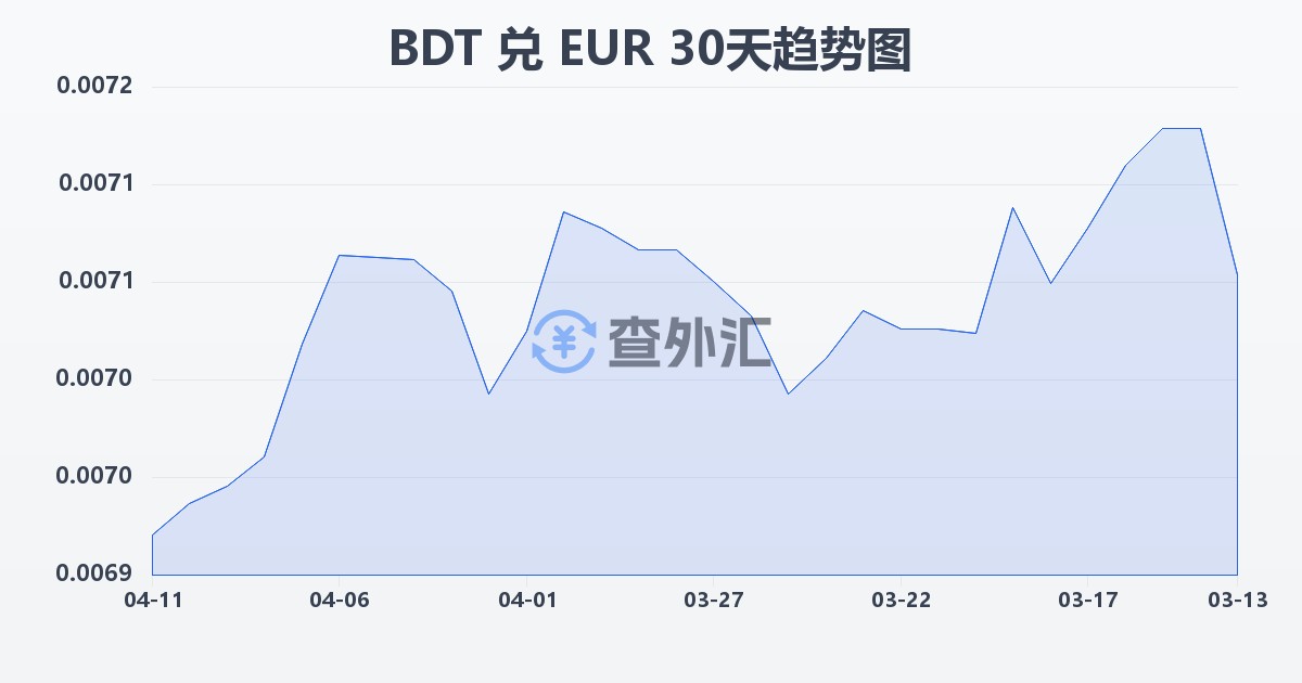 孟加拉塔卡兑欧元(BDT/EUR)近30天汇率走势图