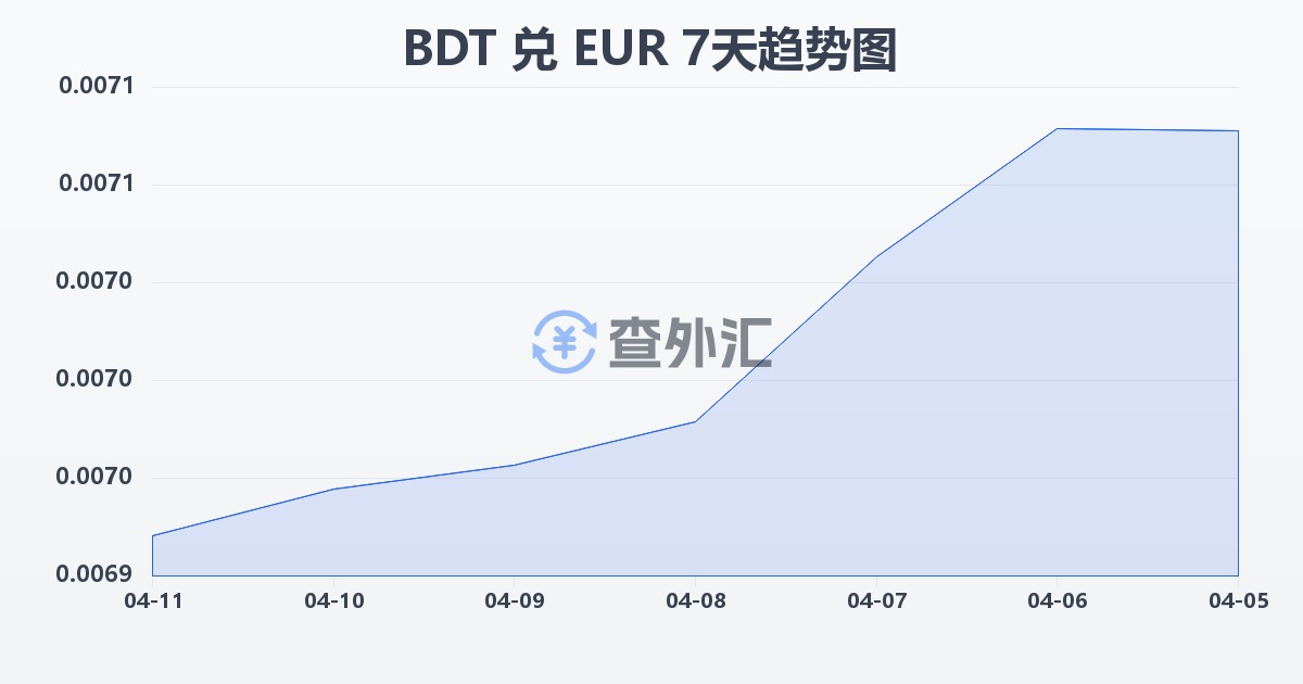 孟加拉塔卡兑欧元(BDT/EUR)近7天汇率走势图