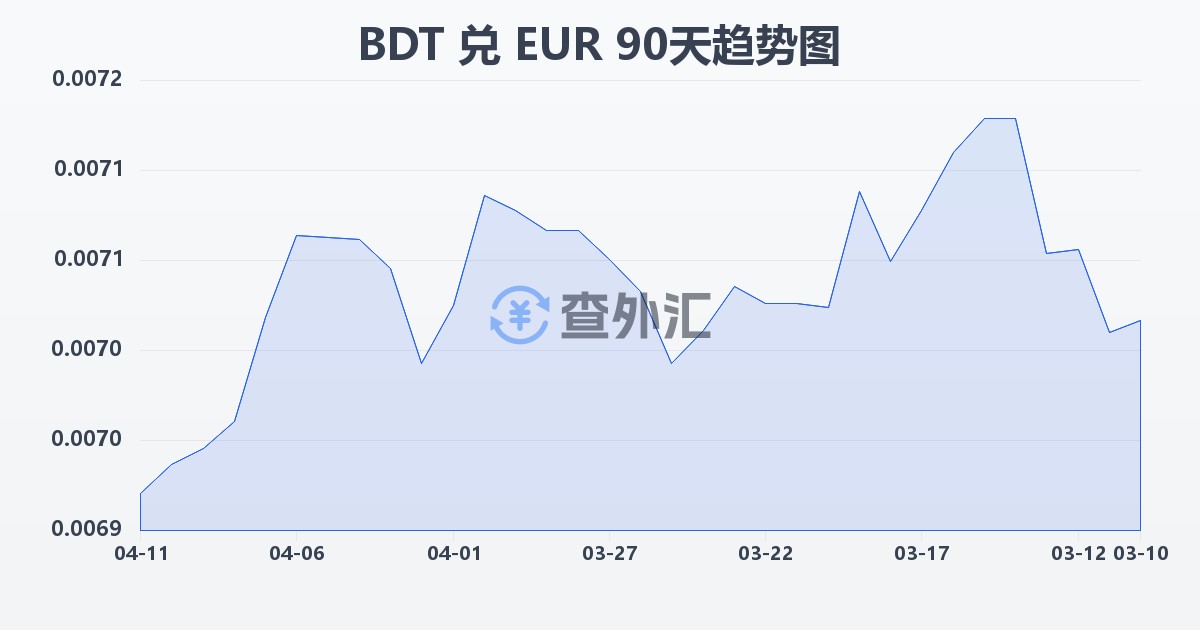 孟加拉塔卡兑欧元(BDT/EUR)近90天汇率走势图