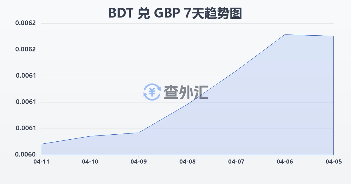孟加拉塔卡兑英镑(BDT/GBP)近7天汇率走势图