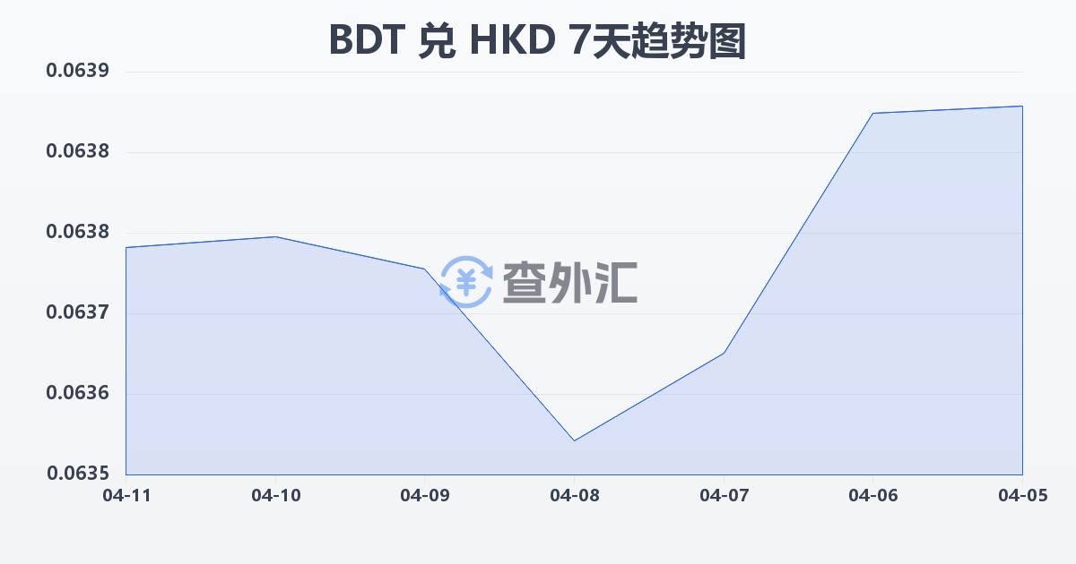 孟加拉塔卡兑港币(BDT/HKD)近7天汇率走势图