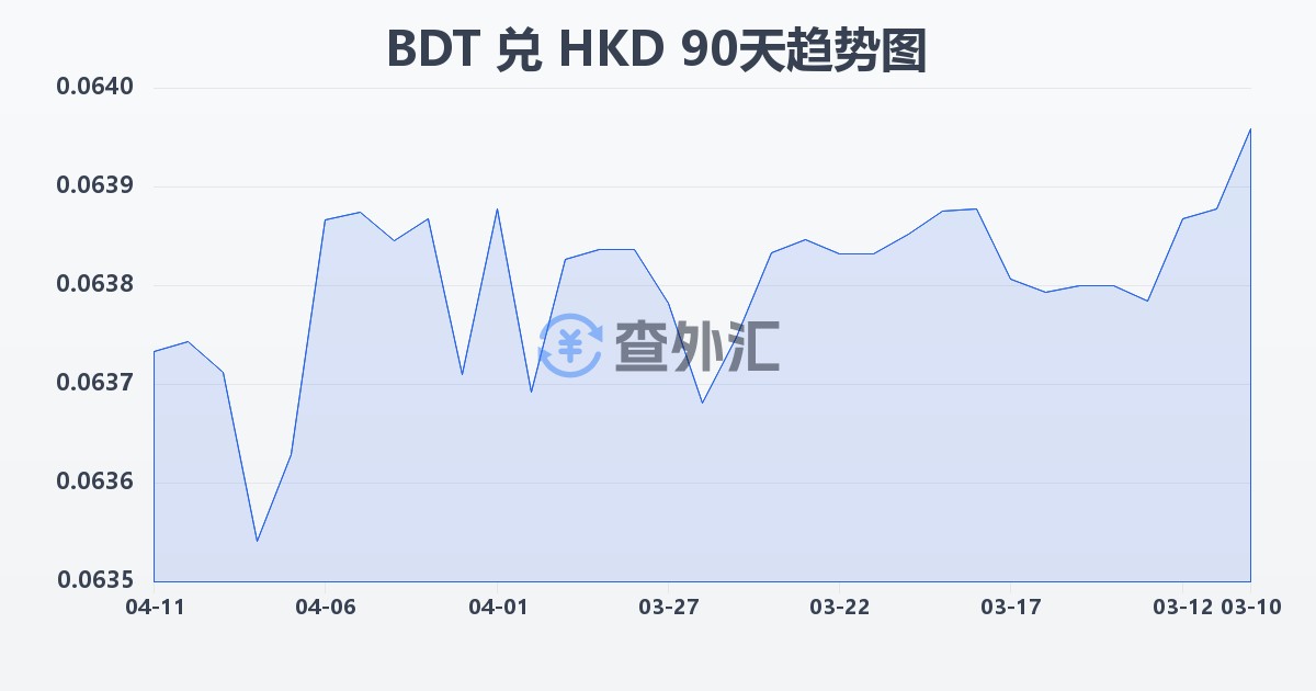 孟加拉塔卡兑港币(BDT/HKD)近90天汇率走势图