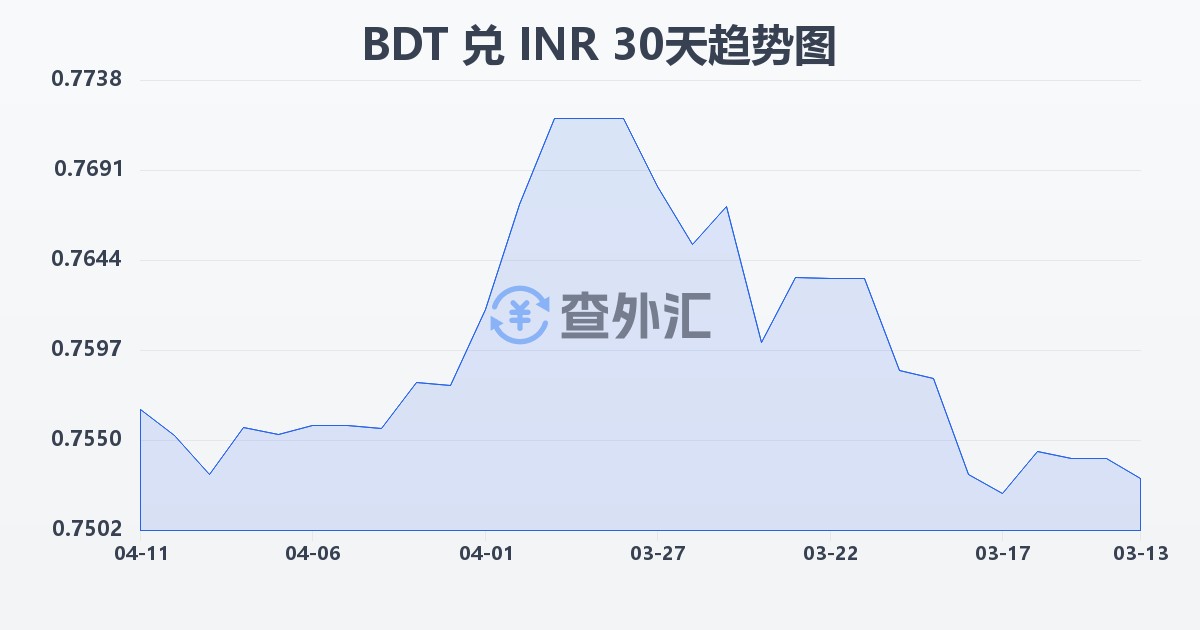 孟加拉塔卡兑印度卢比(BDT/INR)近30天汇率走势图