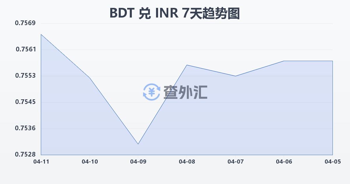 孟加拉塔卡兑印度卢比(BDT/INR)近7天汇率走势图