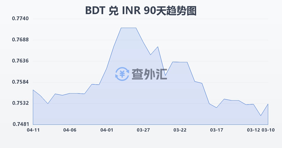 孟加拉塔卡兑印度卢比(BDT/INR)近90天汇率走势图