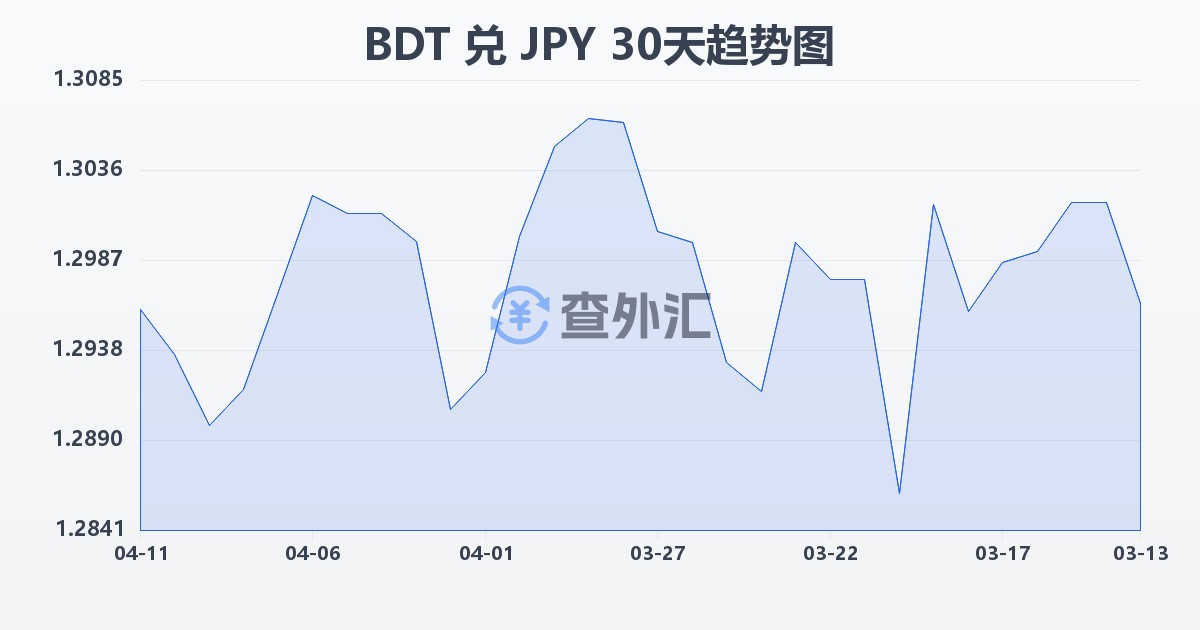 孟加拉塔卡兑日元(BDT/JPY)近30天汇率走势图