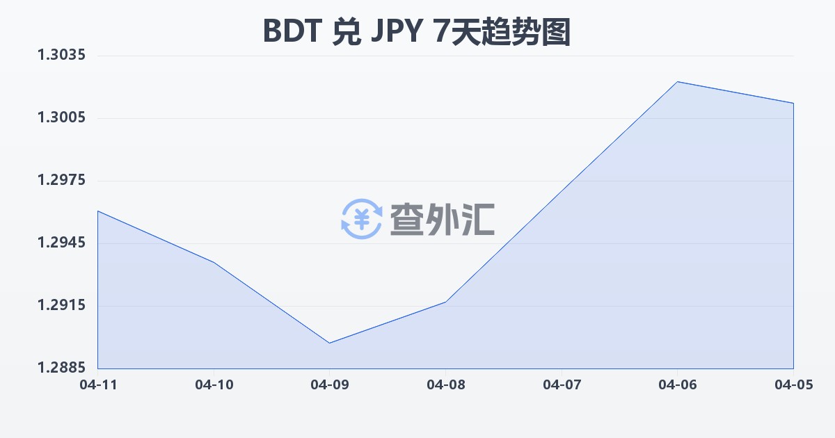 孟加拉塔卡兑日元(BDT/JPY)近7天汇率走势图