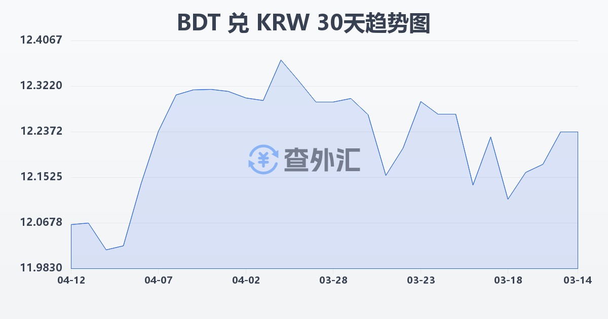 孟加拉塔卡兑韩元(BDT/KRW)近30天汇率走势图