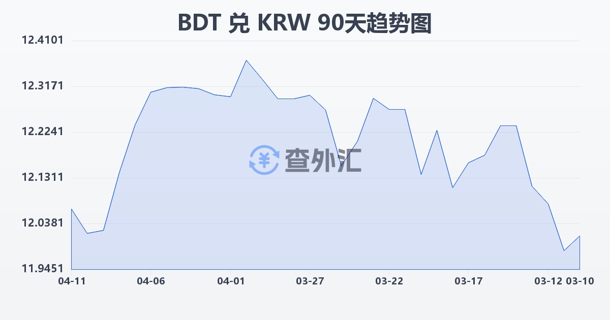 孟加拉塔卡兑韩元(BDT/KRW)近90天汇率走势图