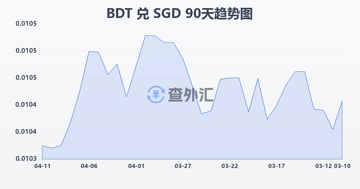 孟加拉塔卡兑新加坡元(BDT/SGD)近90天汇率走势图