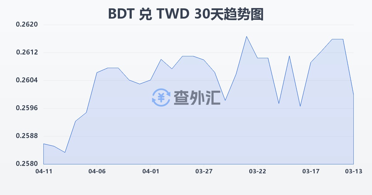 孟加拉塔卡兑新台币(BDT/TWD)近30天汇率走势图