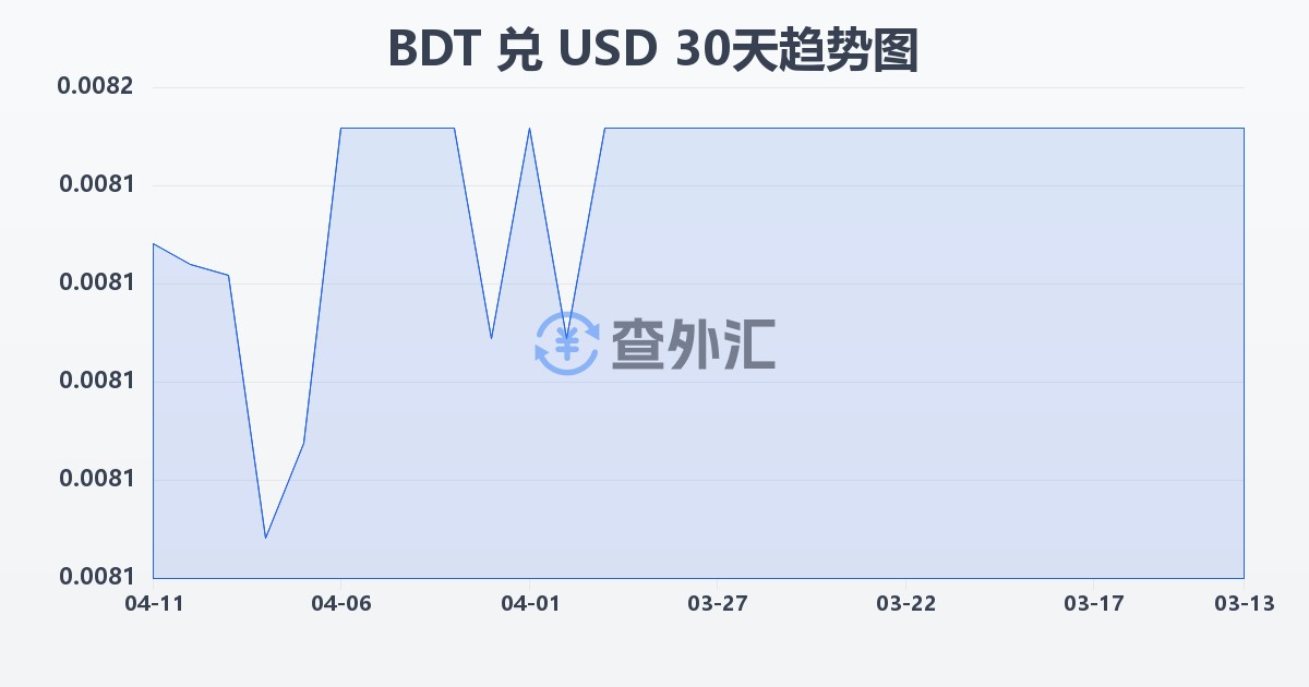 孟加拉塔卡兑美元(BDT/USD)近30天汇率走势图