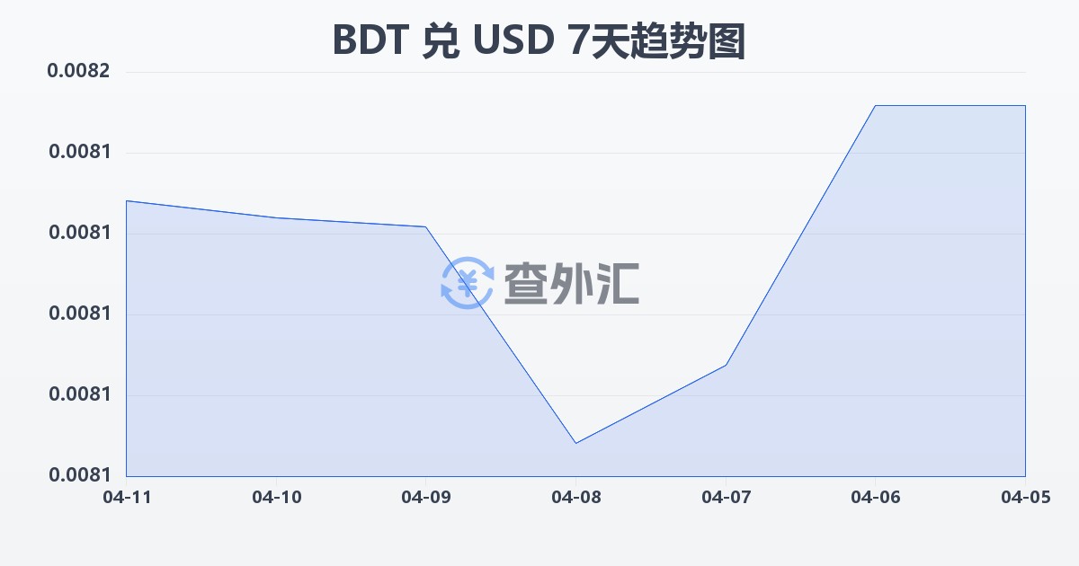 孟加拉塔卡兑美元(BDT/USD)近7天汇率走势图