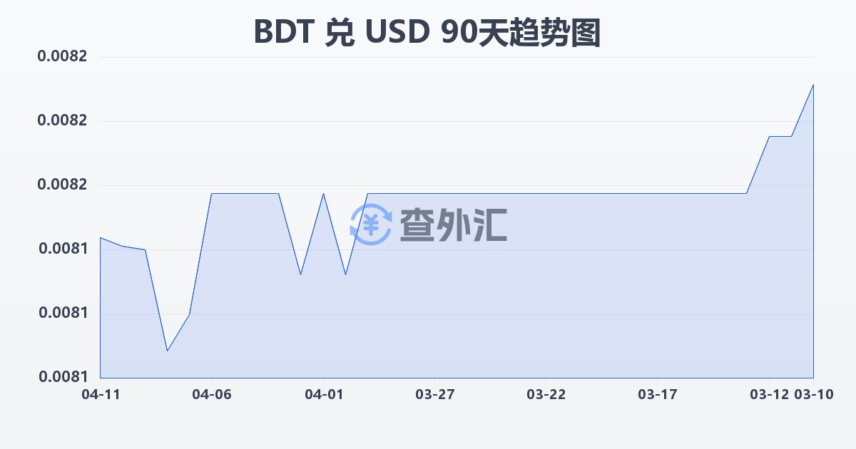 孟加拉塔卡兑美元(BDT/USD)近90天汇率走势图