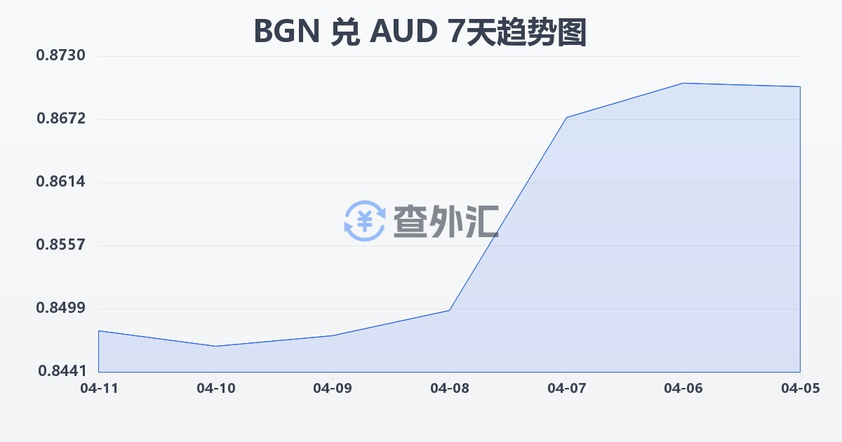 保加利亚列弗兑澳大利亚元(BGN/AUD)近7天汇率走势图