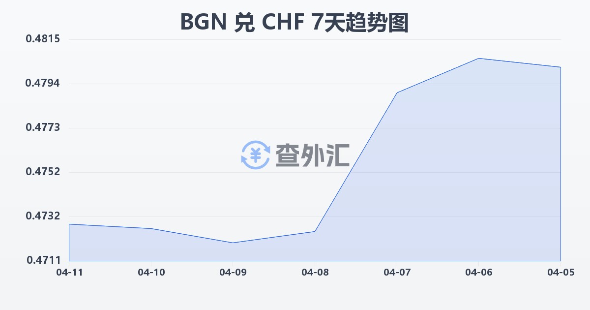保加利亚列弗兑瑞士法郎(BGN/CHF)近7天汇率走势图