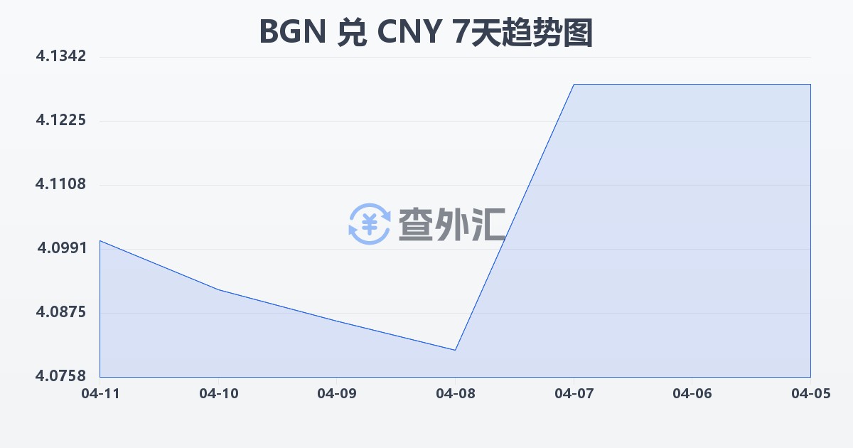 保加利亚列弗兑人民币(BGN/CNY)近7天汇率走势图